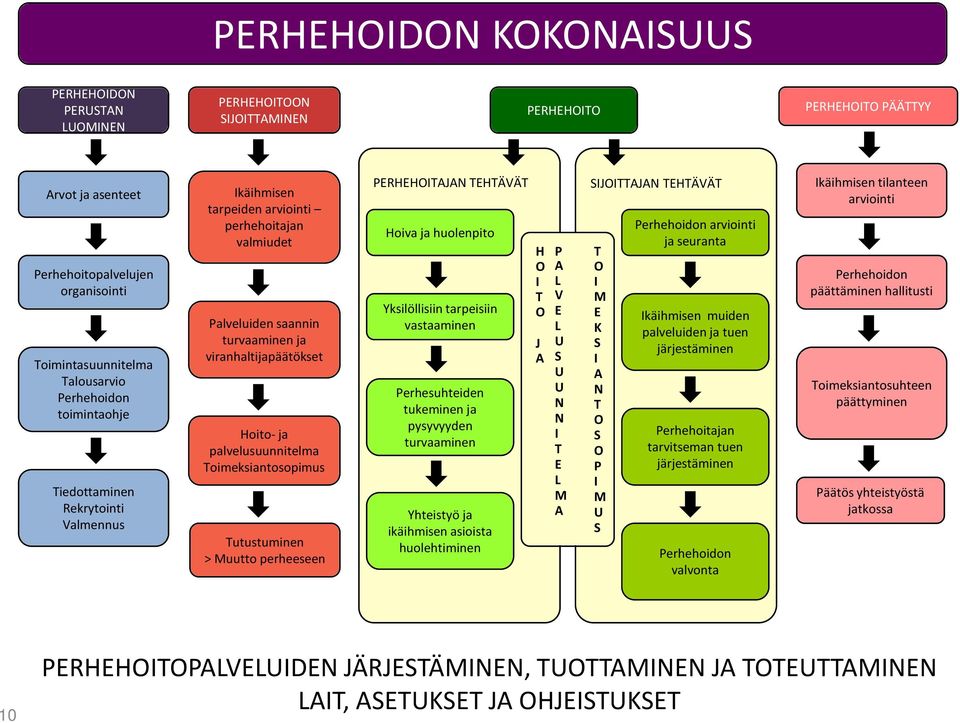 palvelusuunnitelma Toimeksiantosopimus Tutustuminen > Muutto perheeseen PERHEHOITAJAN TEHTÄVÄT Hoiva ja huolenpito Yksilöllisiin tarpeisiin vastaaminen Perhesuhteiden tukeminen ja pysyvyyden