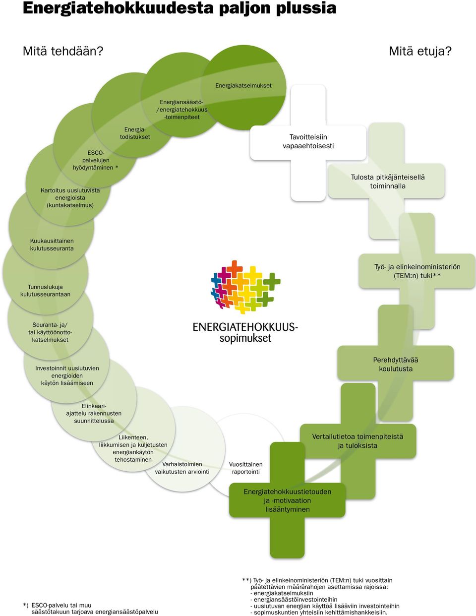 energioista (kuntakatselmus) Tavoitteisiin vapaaehtoisesti Tulosta pitkäjänteisellä toiminnalla Kuukausittainen kulutusseuranta Tunnuslukuja kulutusseurantaan Työ- ja elinkeinoministeriön (TEM:n)