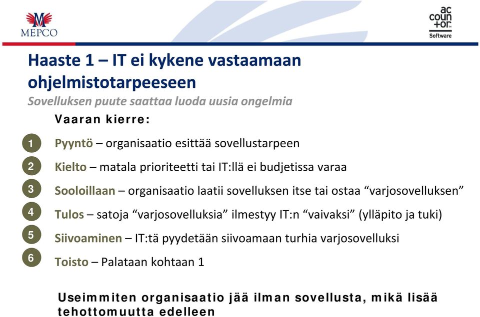 sovelluksen itse tai ostaa varjosovelluksen Tulos satoja varjosovelluksia ilmestyy IT:n vaivaksi (ylläpito ja tuki) Siivoaminen IT:tä