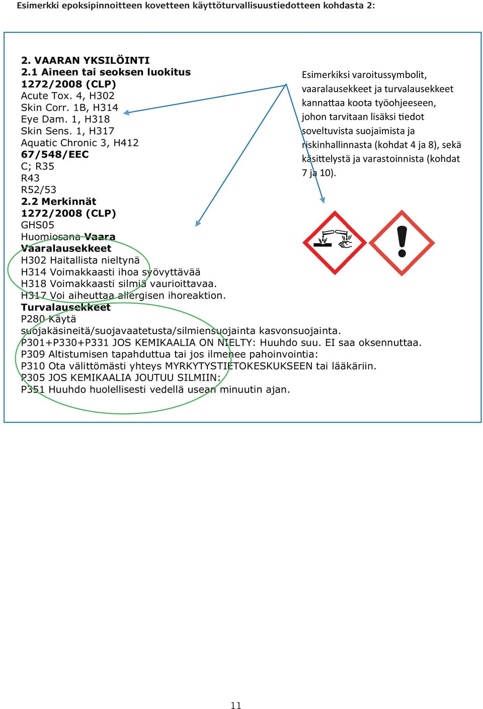 2 Merkinnät 1272/2008 (CLP) GHS05 Huomiosana Vaara Vaaralausekkeet H302 Haitallista nieltynä H314 Voimakkaasti ihoa syövyttävää H318 Voimakkaasti silmiä vaurioittavaa.