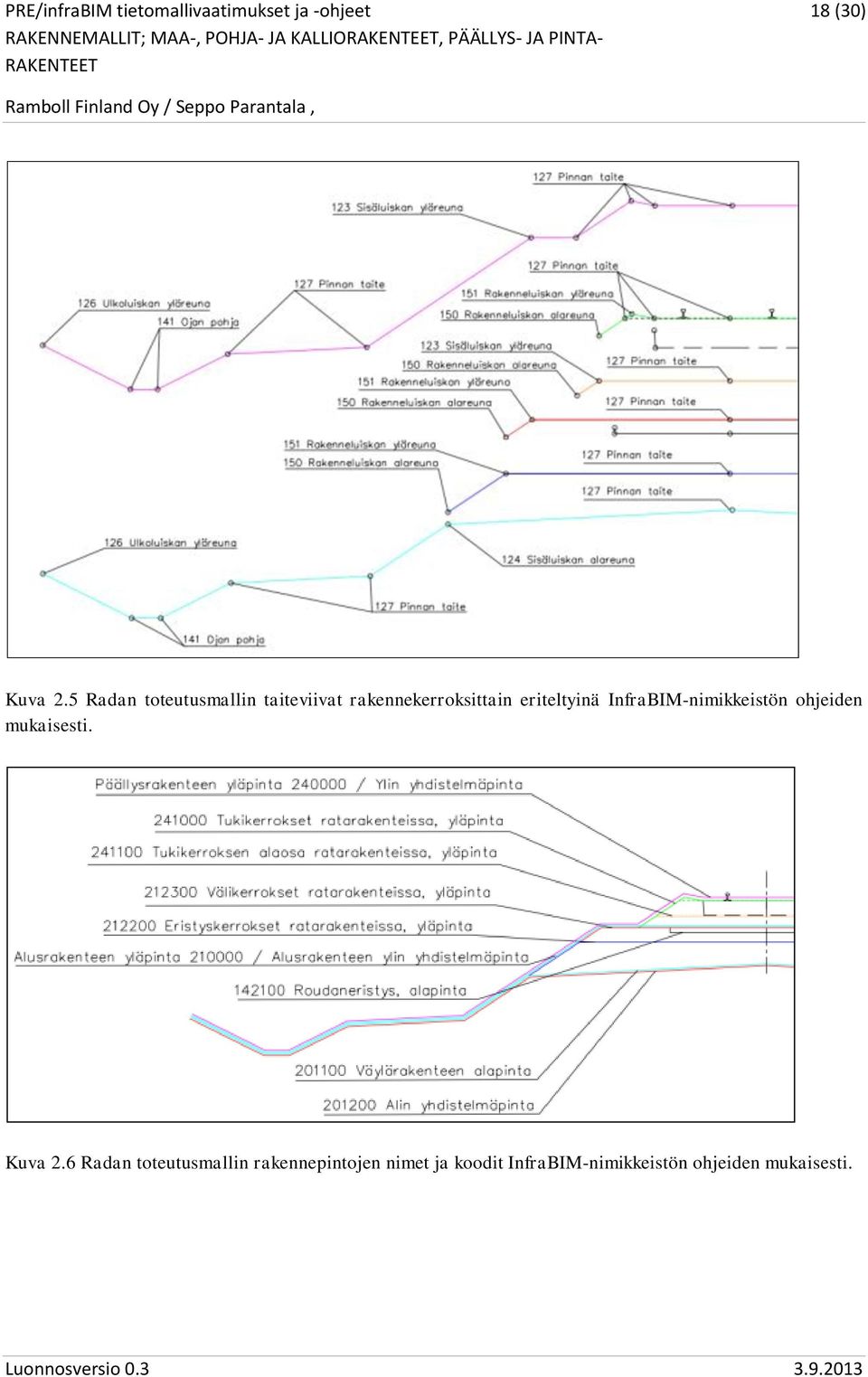 InfraBIM-nimikkeistön ohjeiden mukaisesti. Kuva 2.