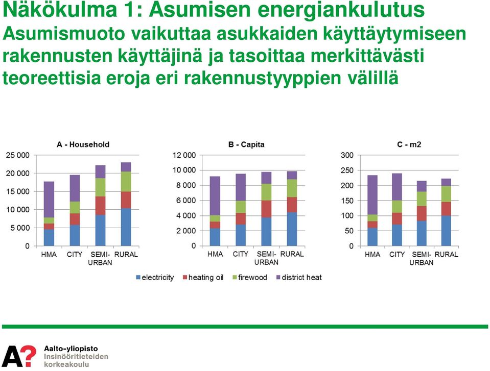 käyttäytymiseen rakennusten käyttäjinä ja