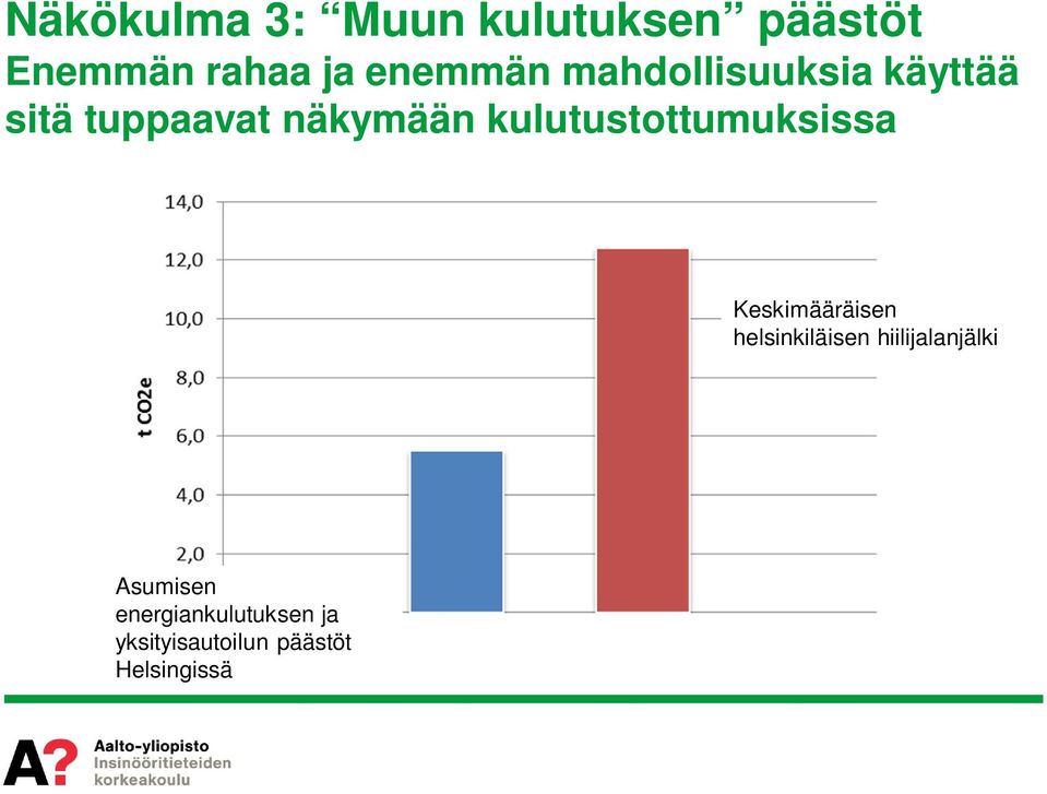 kulutustottumuksissa Keskimääräisen helsinkiläisen