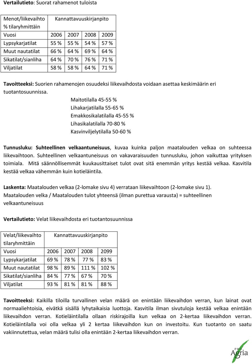 Maitotilalla 45-55 % Lihakarjatilalla 55-65 % Emakkosikalatilalla 45-55 % Lihasikalatilalla 70-80 % Kasvinviljelytilalla 50-60 % Tunnusluku: Suhteellinen velkaantuneisuus, kuvaa kuinka paljon