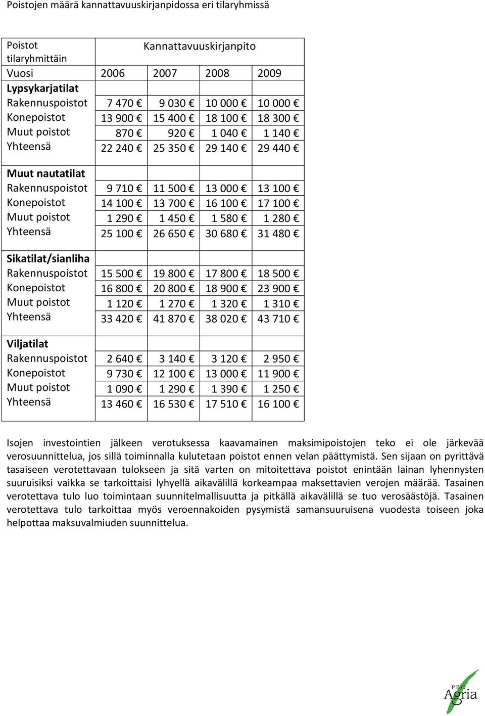 poistot Yhteensä Viljatilat Rakennuspoistot Konepoistot Muut poistot Yhteensä 9 710 11 500 13 000 13 100 14 100 13 700 16 100 17 100 1 290 1 450 1 580 1 280 25 100 26 650 30 680 31 480 15 500 19 800