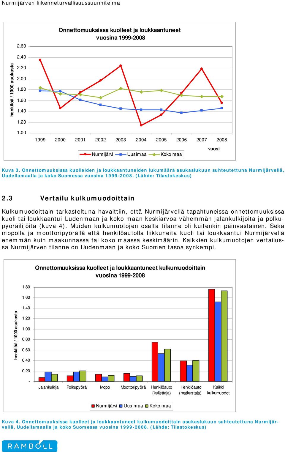 Onnettomuuksissa kuolleiden ja loukkaantuneiden lukumäärä asukaslukuun suhteutettuna Nurmijärvellä, Uudellamaalla ja koko Suomessa vuosina 1999-2008. (Lähde: Tilastokeskus) 2.