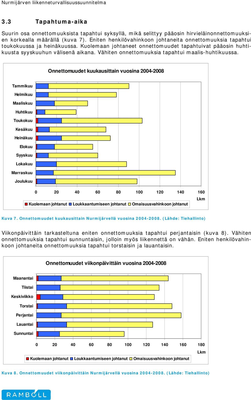 Vähiten onnettomuuksia tapahtui maalis-huhtikuussa.