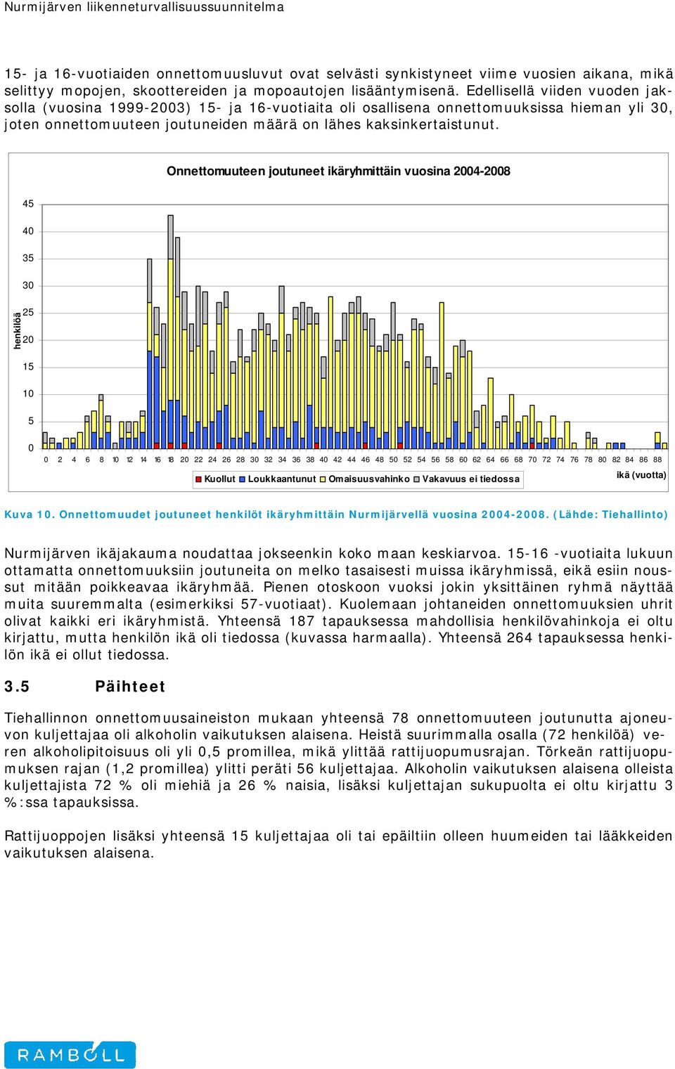 Onnettomuuteen joutuneet ikäryhmittäin vuosina 2004-2008 45 40 35 30 henkilöä 25 20 15 10 5 0 0 2 4 6 8 10 12 14 16 18 20 22 24 26 28 30 32 34 36 38 40 42 44 46 48 50 52 54 56 58 60 62 64 66 68 70 72