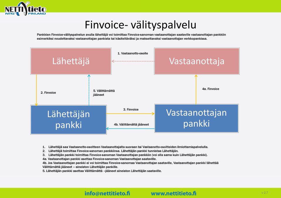 Finvoicei Lähettäjän pankki 3. Finvoice 4b. Välittämättä jääneet Vastaanottajan tt pankki 1.