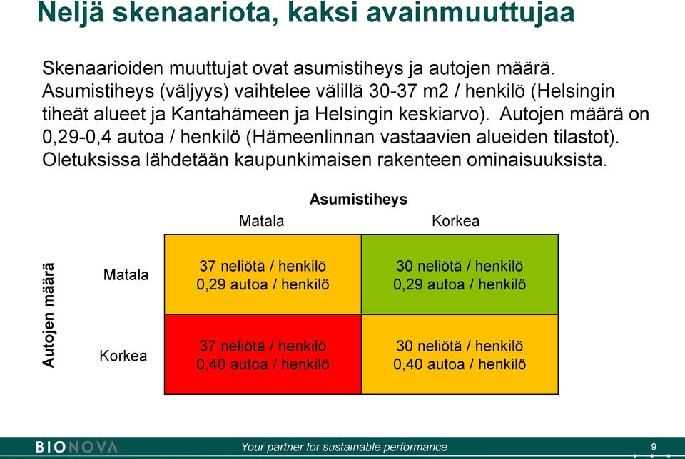 Autojen määrä on 0,29-0,4 autoa / henkilö (Hämeenlinnan vastaavien alueiden tilastot). Oletuksissa lähdetään kaupunkimaisen rakenteen ominaisuuksista.