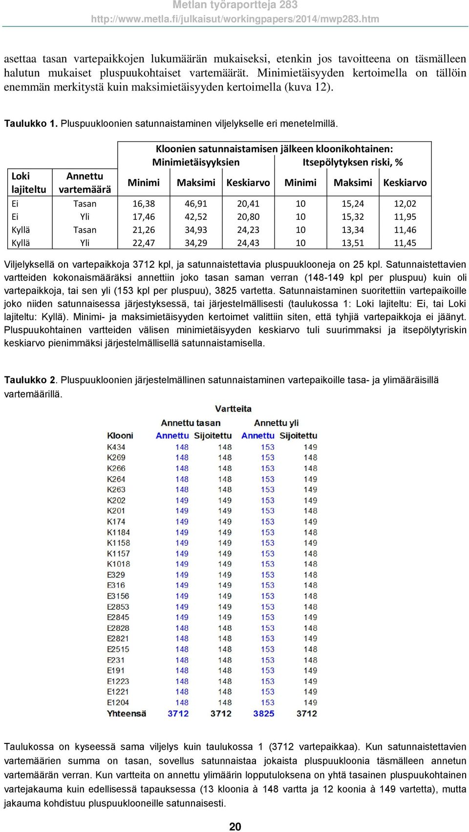 Kloonien satunnaistamisen jälkeen kloonikohtainen: Minimietäisyyksien Itsepölytyksen riski, % Loki Annettu lajiteltu vartemäärä Minimi Maksimi Keskiarvo Minimi Maksimi Keskiarvo Ei Tasan 16,38 46,91