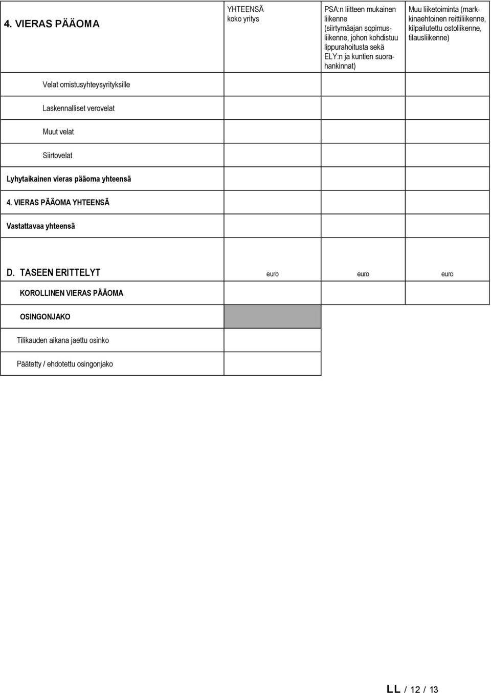 Muut velat Siirtovelat Lyhytaikainen vieras pääoma yhteensä 4. VIERAS PÄÄOMA Vastattavaa yhteensä D.