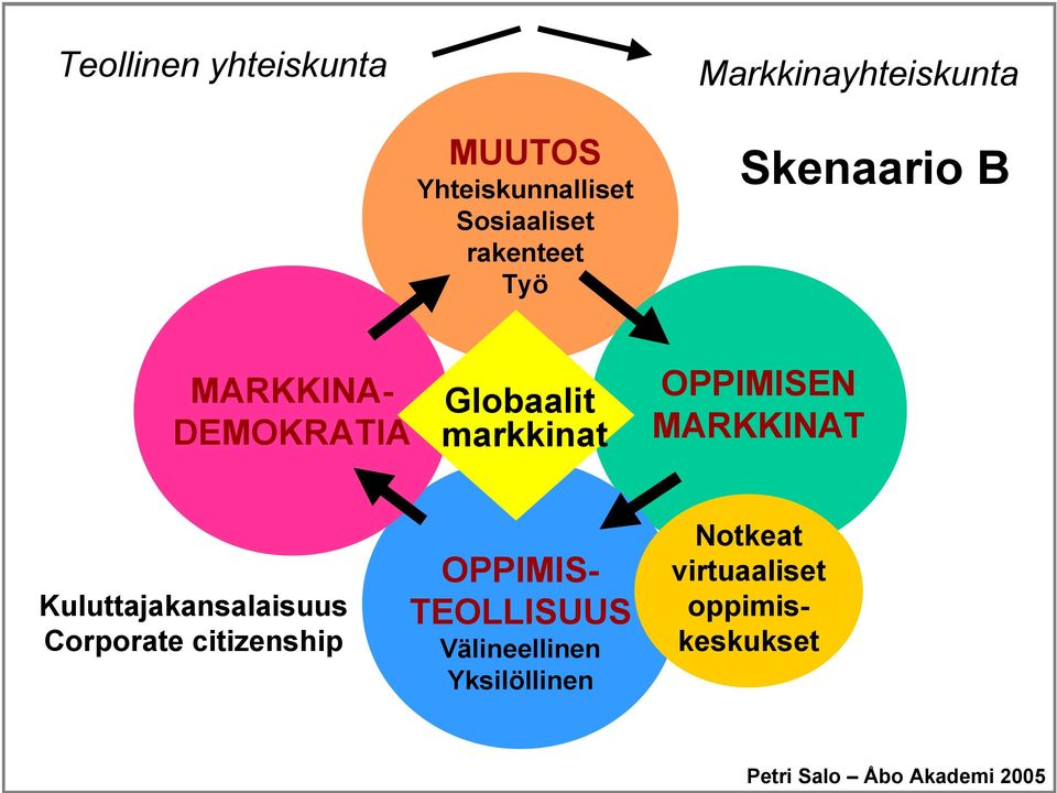 markkinat OPPIMISEN MARKKINAT Kuluttajakansalaisuus Corporate citizenship