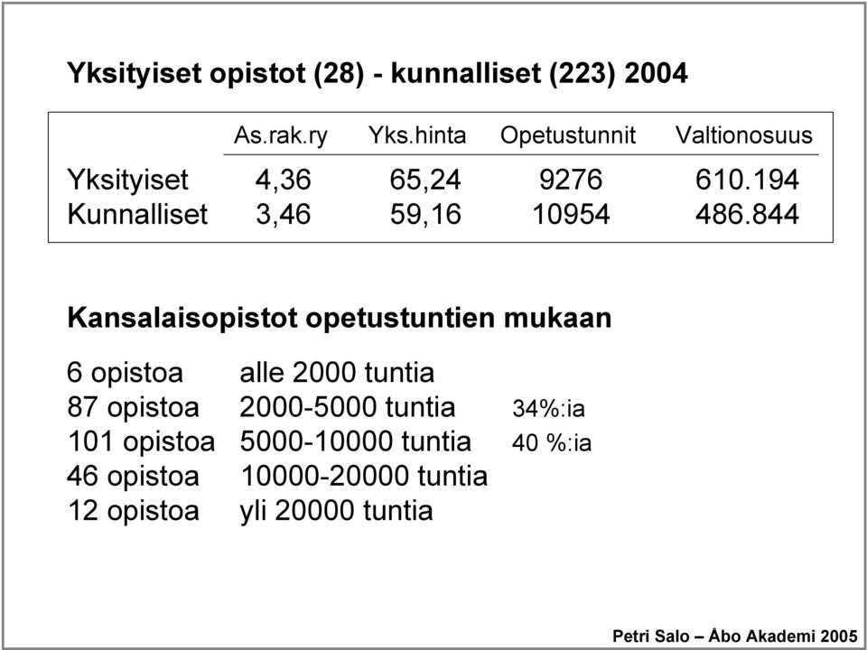 194 Kunnalliset 3,46 59,16 10954 486.