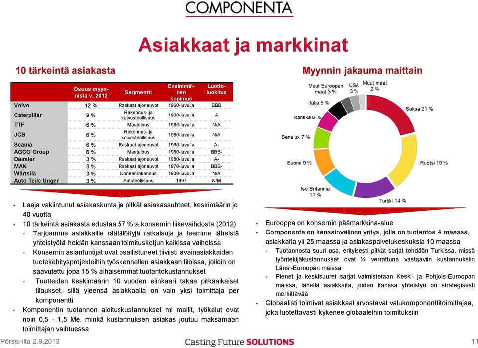 Rakennus- ja kaivosteollisuus 1980-luvulla N/A Scania 6 % Raskaat ajoneuvot 1960-luvulla A- AGCO Group 6 % Maatalous 1960-luvulla BBB- Daimler 3 % Raskaat ajoneuvot 1980-luvulla A- MAN 3 % Raskaat