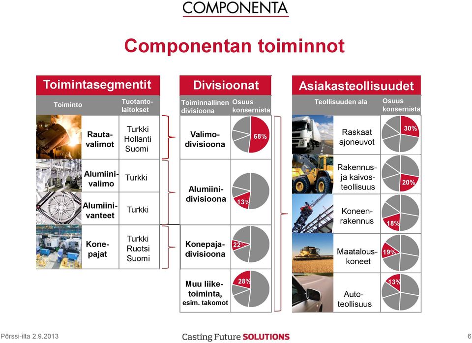 30% Alumiinivalimo Alumiinivanteet Turkki Turkki Alumiinidivisioona 13% Rakennusja kaivosteollisuus Koneenrakennus 20% 18%