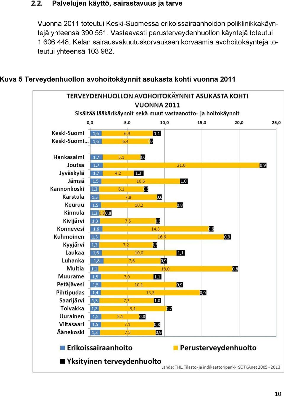 Vastaavasti perusterveydenhuollon käyntejä toteutui 1 606 448.
