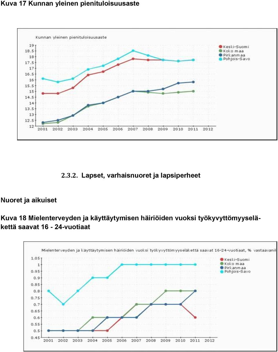 aikuiset Kuva 18 Mielenterveyden ja käyttäytymisen