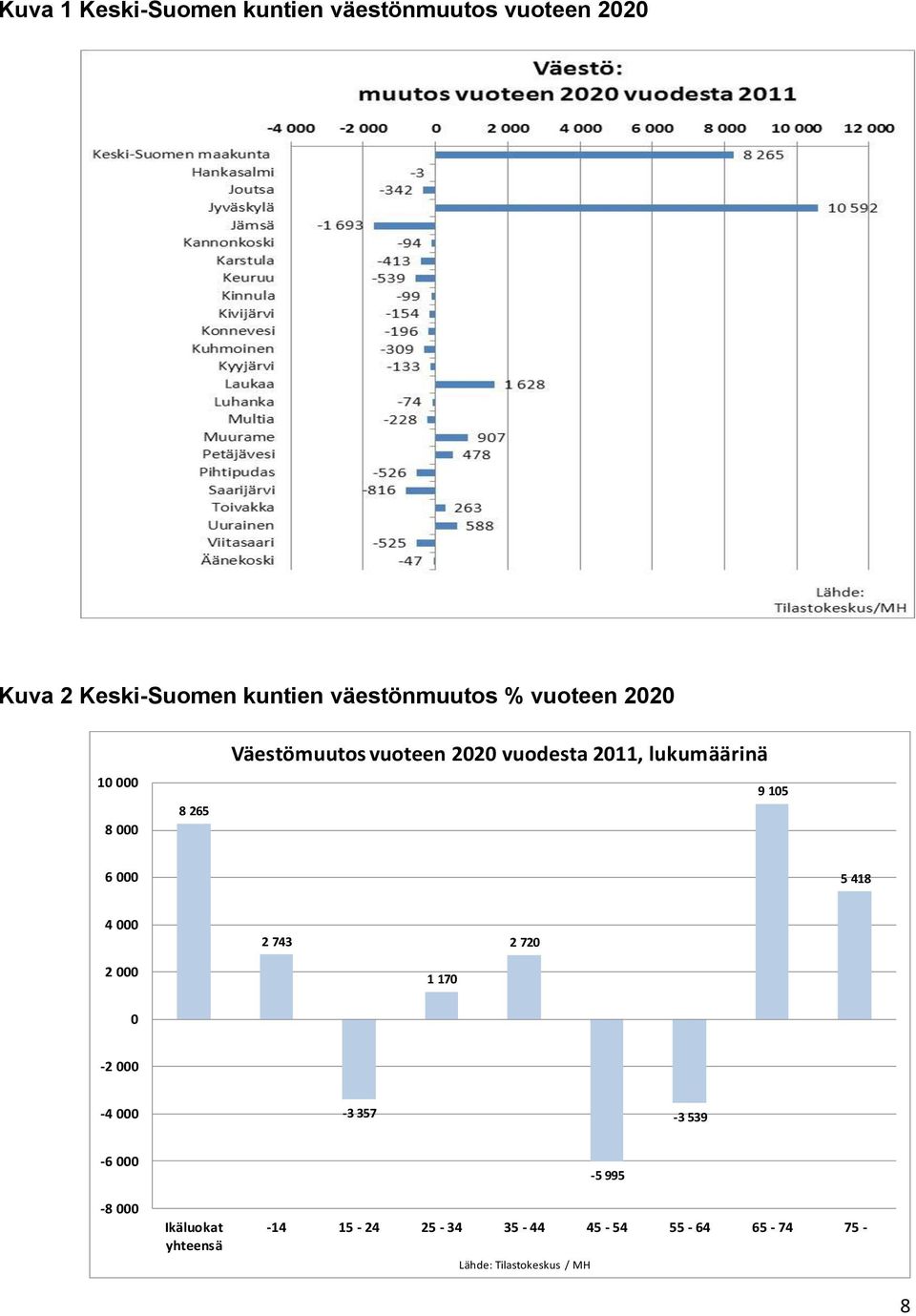 lukumäärinä 9 105 6 000 5 418 4 000 2 743 2 720 2 000 1 170 0-2 000-4 000-3 357-3 539-6