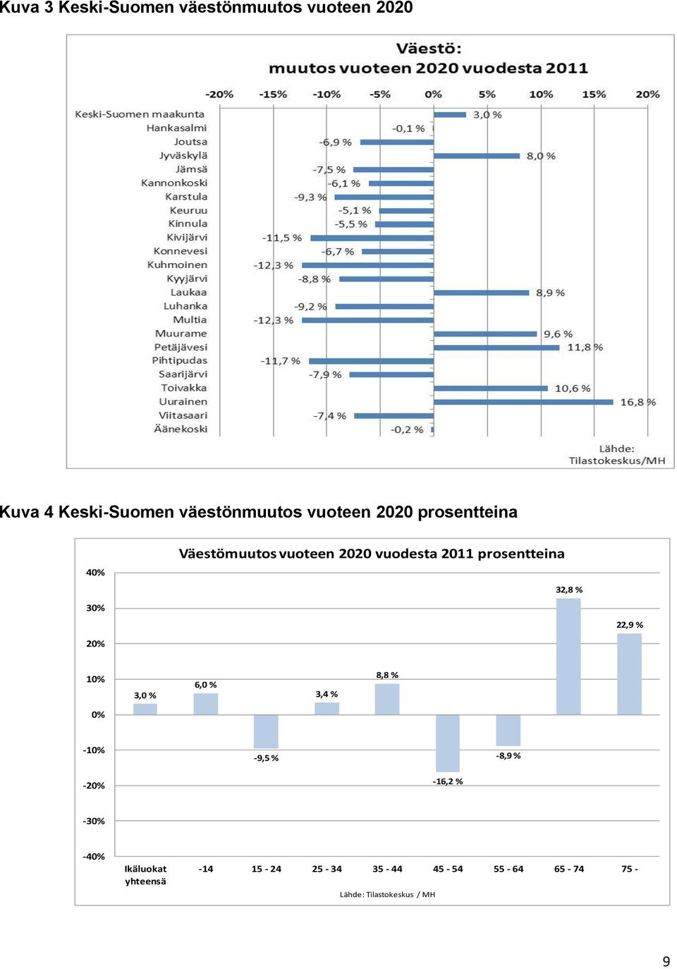 prosentteina 32,8 % 22,9 % 10% 3,0 % 6,0 % 3,4 % 8,8 % 0% -10% -9,5 % -8,9 % -20% -16,2