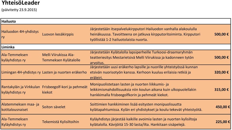 Virkkulan kyläyhdistys Frisbeegolf-kori ja pehmeät kiekot Järjestetään itsepalvelukirpputori Hailuodon vanhalla alakoululla heinäkuussa. Tavoitteena on jatkuva kirpputoritoiminta.