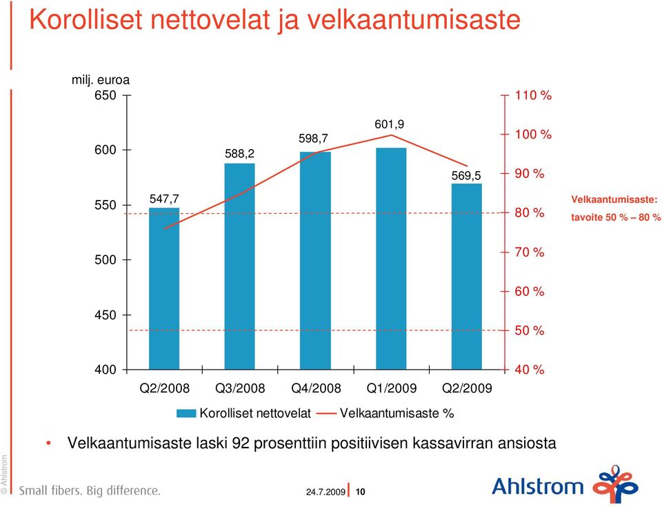 400 Q2/2008 Q3/2008 Q4/2008 Q1/2009 Q2/2009 40 % Korolliset nettovelat