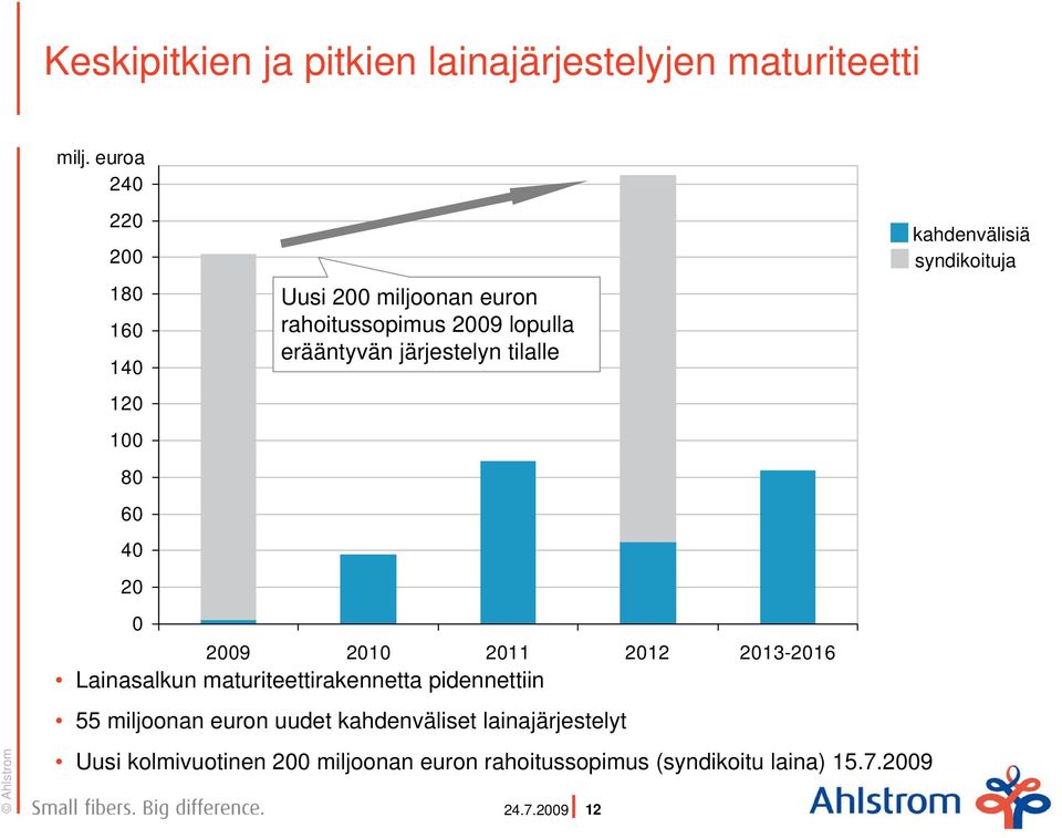 Lainasalkun maturiteettirakennetta pidennettiin 55 miljoonan euron uudet kahdenväliset lainajärjestelyt Uusi