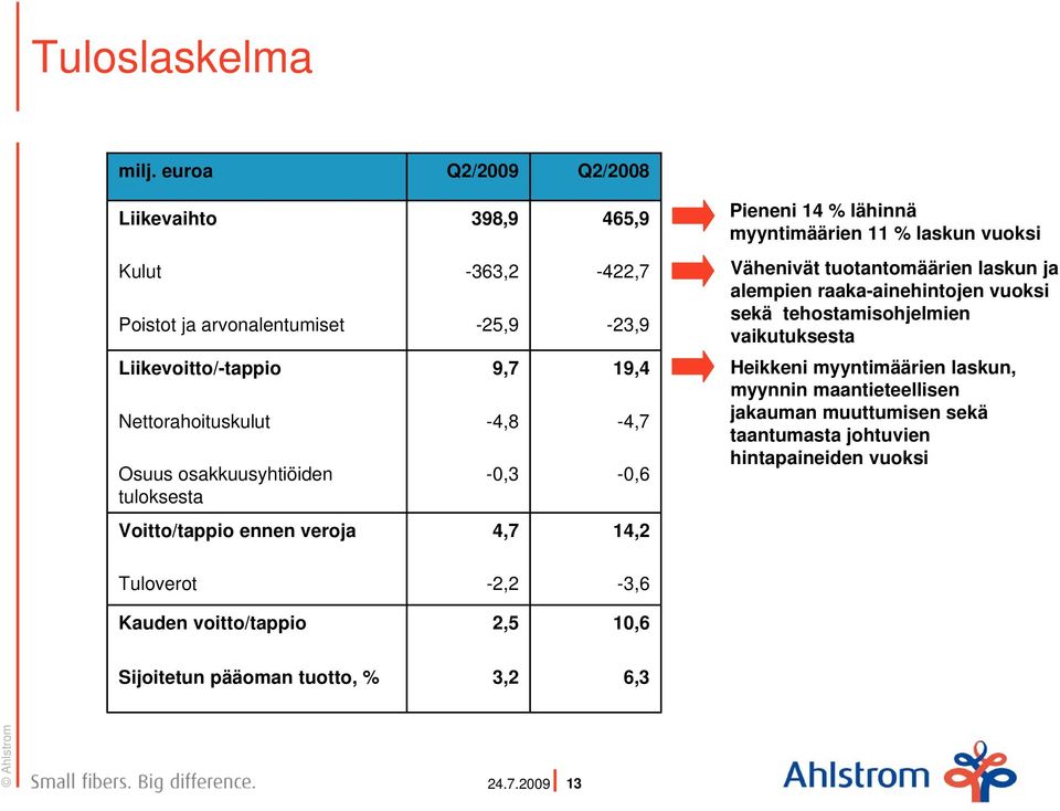 tuotantomäärien laskun ja alempien raaka-ainehintojen vuoksi sekä tehostamisohjelmien vaikutuksesta Heikkeni myyntimäärien laskun, myynnin maantieteellisen