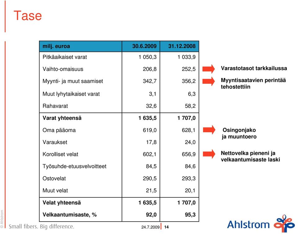 Varastotasot tarkkailussa Myyntisaatavien perintää tehostettiin Rahavarat 32,6 58,2 Varat yhteensä 1 635,5 1 707,0 Oma pääoma 619,0 628,1