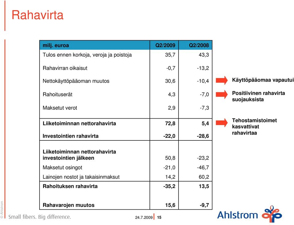 Investointien rahavirta 72,8-22,0 5,4-28,6 Tehostamistoimet kasvattivat rahavirtaa Liiketoiminnan nettorahavirta investointien jälkeen