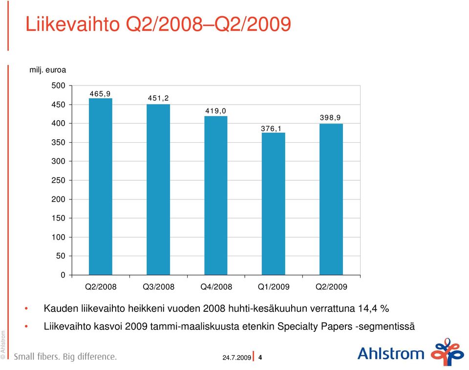 liikevaihto heikkeni vuoden 2008 huhti-kesäkuuhun verrattuna 14,4 %