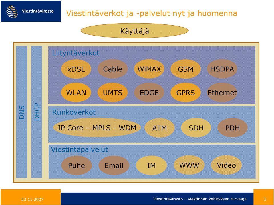 Runkoverkot IP Core MPLS - WDM ATM SDH PDH Viestintäpalvelut Puhe