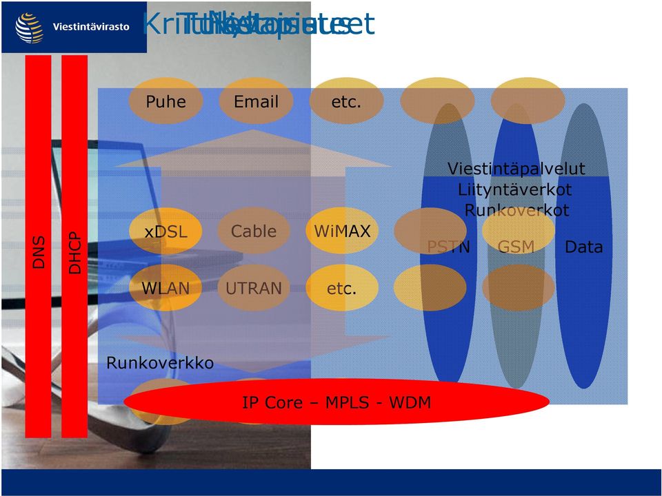 DNS DHCP xdsl Cable WiMAX Viestintäpalvelut