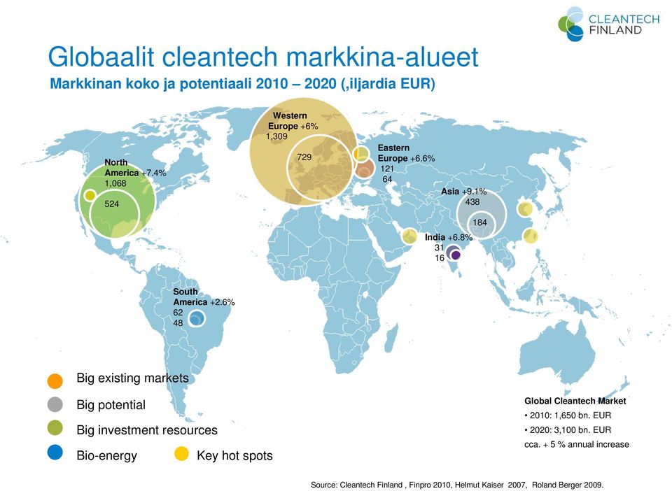 6% 62 48 Big existing markets Big potential Big investment resources Bio-energy Key hot spots Global Cleantech Market 2010: