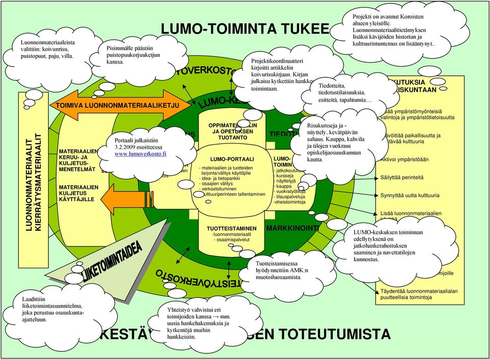 TOIMIVA LUONNONMATERIAALIKETJU JULKISUUS Portaali julkaistiin 3.2.2009 osoitteessa www.lumoverkosto.