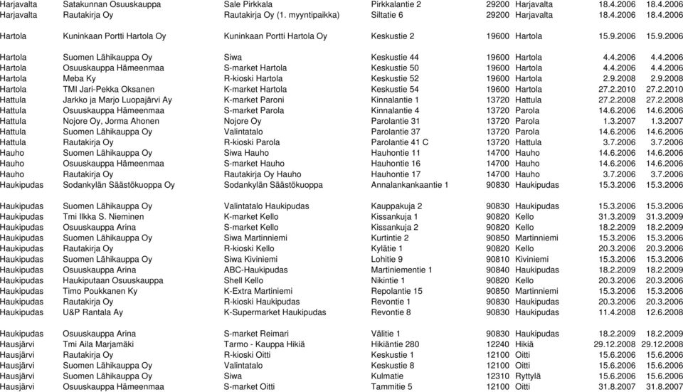 9.2008 2.9.2008 Hartola TMI Jari-Pekka Oksanen K-market Hartola Keskustie 54 19600 Hartola 27.2.2010 27.2.2010 Hattula Jarkko ja Marjo Luopajärvi Ay K-market Paroni Kinnalantie 1 13720 Hattula 27.2.2008 27.