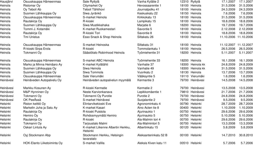 5.2006 31.5.2006 Heinola Rautakirja Oy R-kioski Lampikatu 15 18100 Heinola 18.8.2006 18.8.2006 Heinola Suomen Lähikauppa Oy Siwa Mustikkahaka Marjatie 6 18200 Heinola 19.7.2006 19.7.2006 Heinola Tommi J.