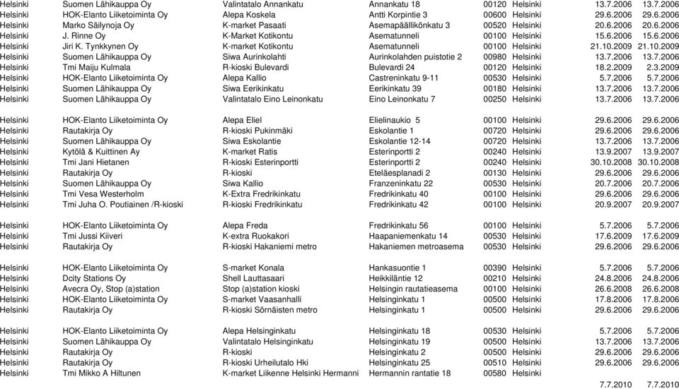 7.2006 13.7.2006 Helsinki Tmi Maiju Kulmala R-kioski Bulevardi Bulevardi 24 00120 Helsinki 18.2.2009 2.3.2009 Helsinki HOK-Elanto Liiketoiminta Oy Alepa Kallio Castreninkatu 9-11 00530 Helsinki 5.7.2006 5.