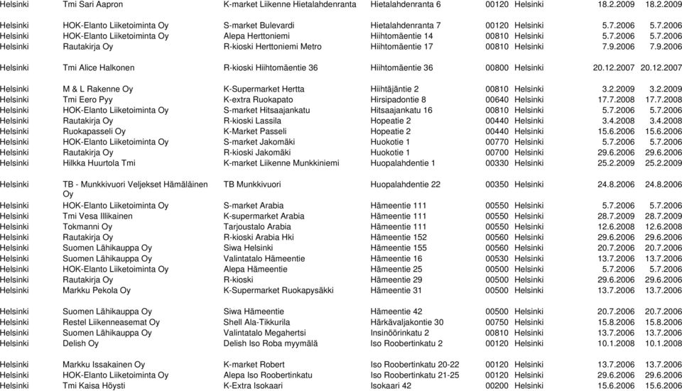 9.2006 7.9.2006 Helsinki Tmi Alice Halkonen R-kioski Hiihtomäentie 36 Hiihtomäentie 36 00800 Helsinki 20.12.2007 20.12.2007 Helsinki M & L Rakenne Oy K-Supermarket Hertta Hiihtäjäntie 2 00810 Helsinki 3.