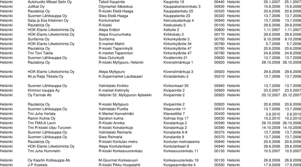 2006 13.7.2006 Helsinki Saija ja Esa Kiiskinen Oy Kontumarket Keinulaudankuja 4 00940 Helsinki 13.7.2006 13.7.2006 Helsinki Rautakirja Oy R-kioski Keskuskatu 5 00100 Helsinki 29.6.2006 29.6.2006 Helsinki HOK-Elanto Liiketoiminta Oy Alepa Erätori Kettutie 2 00800 Helsinki 1.