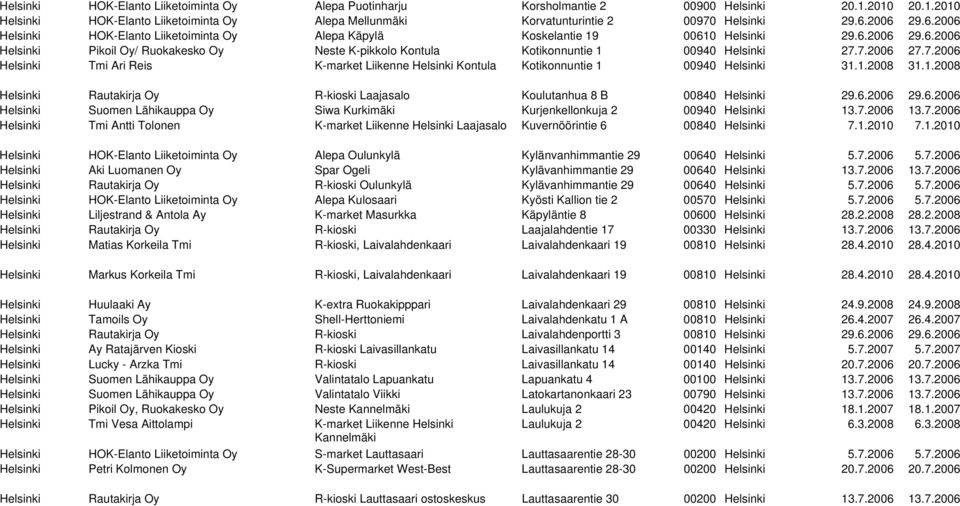 7.2006 27.7.2006 Helsinki Tmi Ari Reis K-market Liikenne Helsinki Kontula Kotikonnuntie 1 00940 Helsinki 31.1.2008 31.1.2008 Helsinki Rautakirja Oy R-kioski Laajasalo Koulutanhua 8 B 00840 Helsinki 29.