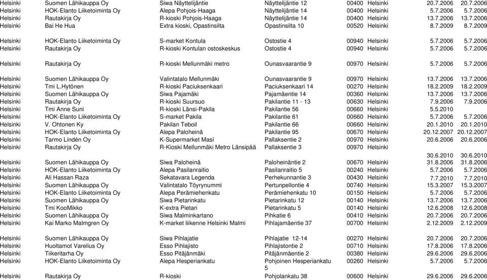 7.2006 5.7.2006 Helsinki Rautakirja Oy R-kioski Kontulan ostoskeskus Ostostie 4 00940 Helsinki 5.7.2006 5.7.2006 Helsinki Rautakirja Oy R-kioski Mellunmäki metro Ounasvaarantie 9 00970 Helsinki 5.7.2006 5.7.2006 Helsinki Suomen Lähikauppa Oy Valintatalo Mellunmäki Ounasvaarantie 9 00970 Helsinki 13.