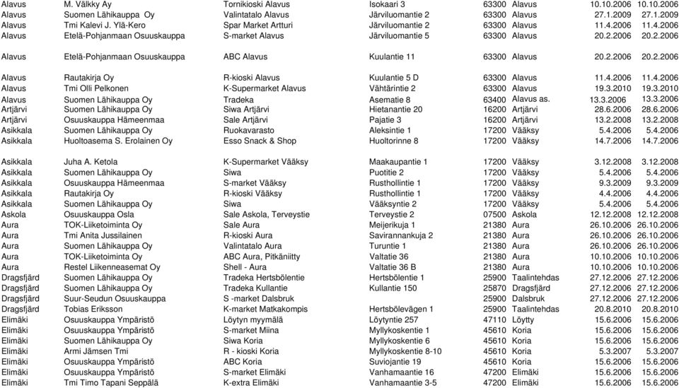 2.2006 20.2.2006 Alavus Rautakirja Oy R-kioski Alavus Kuulantie 5 D 63300 Alavus 11.4.2006 11.4.2006 Alavus Tmi Olli Pelkonen K-Supermarket Alavus Vähtärintie 2 63300 Alavus 19.3.2010 19.3.2010 Alavus Suomen Lähikauppa Oy Tradeka Asematie 8 63400 Alavus as.