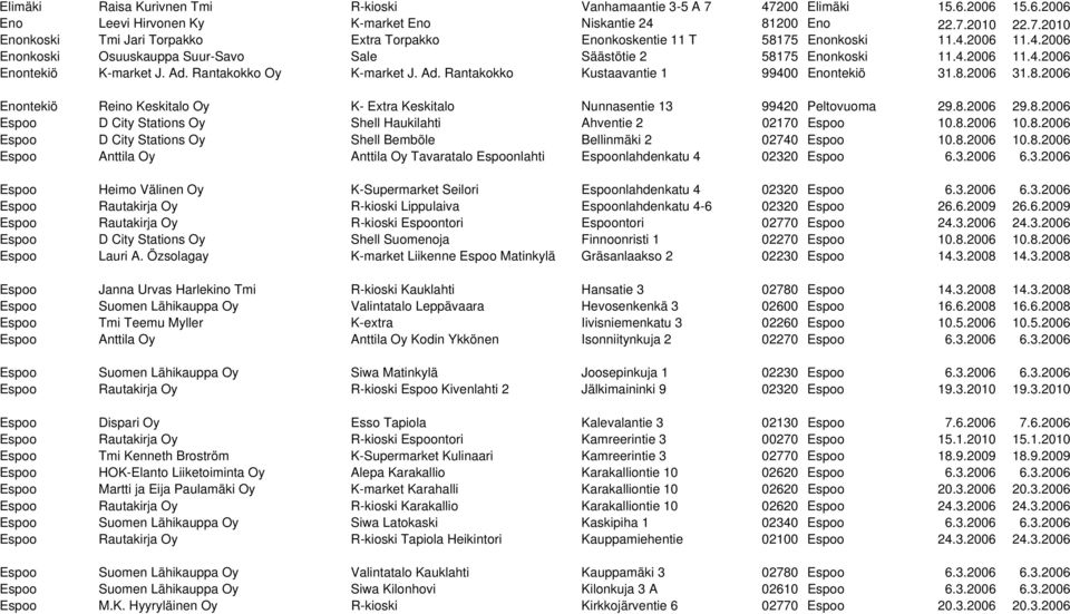 8.2006 31.8.2006 Enontekiö Reino Keskitalo Oy K- Extra Keskitalo Nunnasentie 13 99420 Peltovuoma 29.8.2006 29.8.2006 Espoo D City Stations Oy Shell Haukilahti Ahventie 2 02170 Espoo 10.8.2006 10.8.2006 Espoo D City Stations Oy Shell Bemböle Bellinmäki 2 02740 Espoo 10.