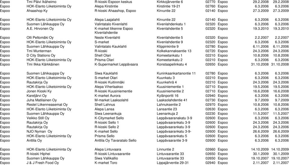 3.2006 6.3.2006 Espoo A.E. Hirvonen Oy K-market liikenne Espoo Kivenlahdentie 5 02320 Espoo 19.3.2010 19.3.2010 Kivenlahdentie Espoo Olli Peltomäki Oy Neste Kivenlahti Kivenlahdentie 5 02320 Espoo 2.