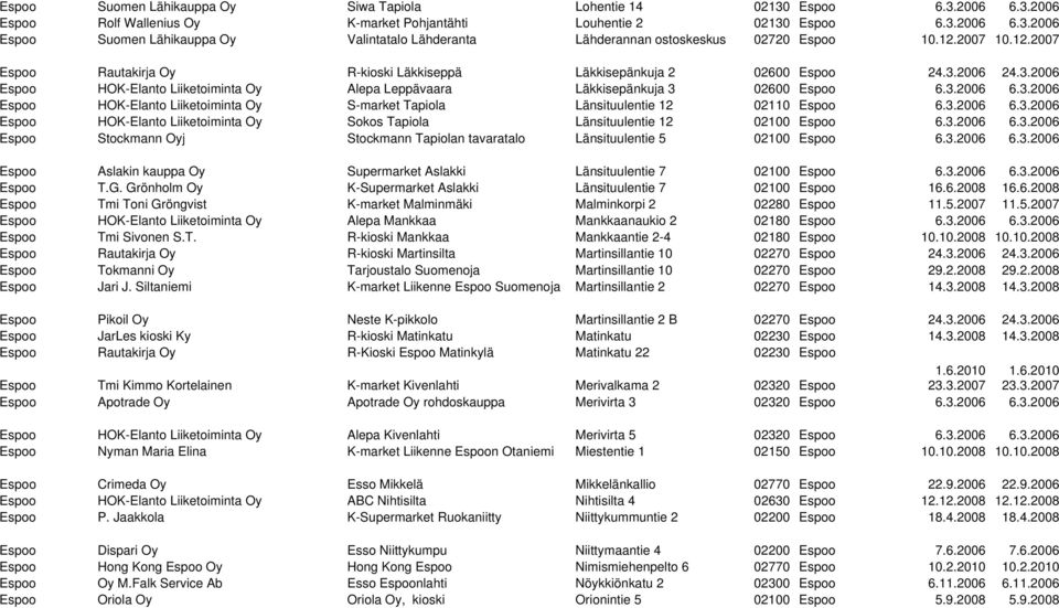 3.2006 Espoo HOK-Elanto Liiketoiminta Oy S-market Tapiola Länsituulentie 12 02110 Espoo 6.3.2006 6.3.2006 Espoo HOK-Elanto Liiketoiminta Oy Sokos Tapiola Länsituulentie 12 02100 Espoo 6.3.2006 6.3.2006 Espoo Stockmann Oyj Stockmann Tapiolan tavaratalo Länsituulentie 5 02100 Espoo 6.