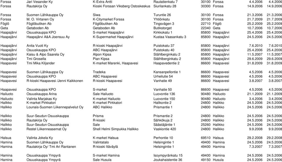 2009 21.7.2009 Föglö Föglöbutiken Ab Föglöbutiken Ab Tingsvägen 3 22710 Föglö 25.2.2009 25.2.2009 Geta Getaboden Ab Getaboden Ab Butikstorget 22340 Geta 10.7.2006 10.7.2006 Haapajärvi Osuuskauppa KPO S-market Haapajärvi Kirkkokatu 1 85800 Haapajärvi 25.