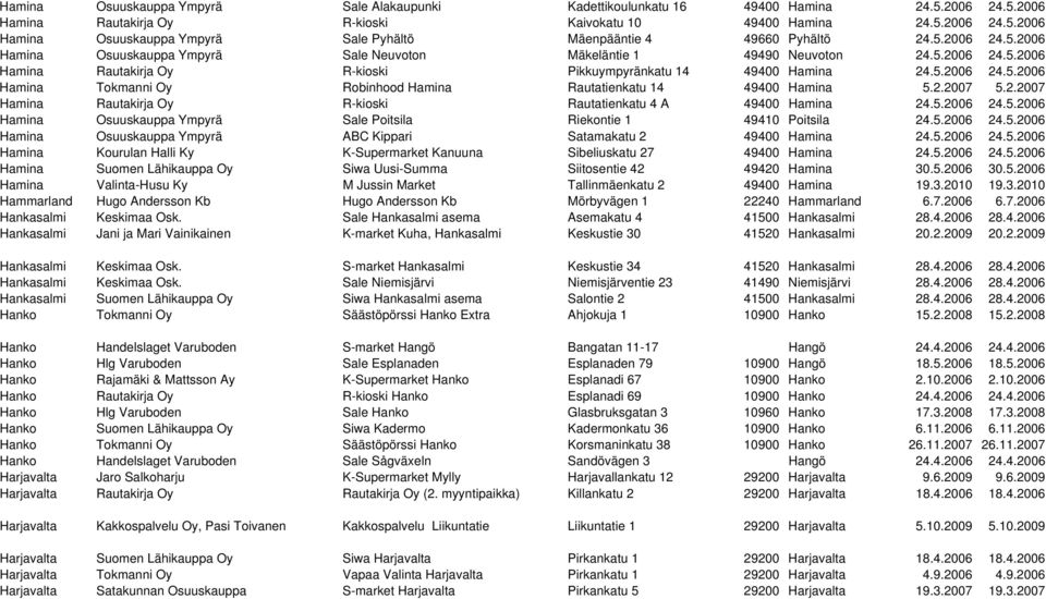2.2007 5.2.2007 Hamina Rautakirja Oy R-kioski Rautatienkatu 4 A 49400 Hamina 24.5.2006 24.5.2006 Hamina Osuuskauppa Ympyrä Sale Poitsila Riekontie 1 49410 Poitsila 24.5.2006 24.5.2006 Hamina Osuuskauppa Ympyrä ABC Kippari Satamakatu 2 49400 Hamina 24.