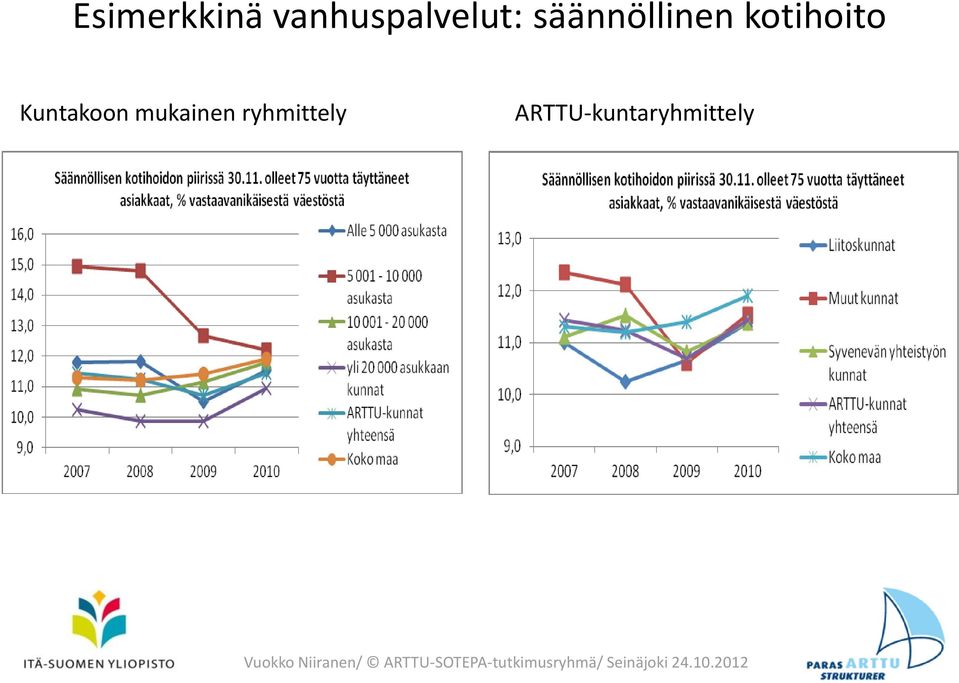 ARTTU-kuntaryhmittely Vuokko Niiranen/