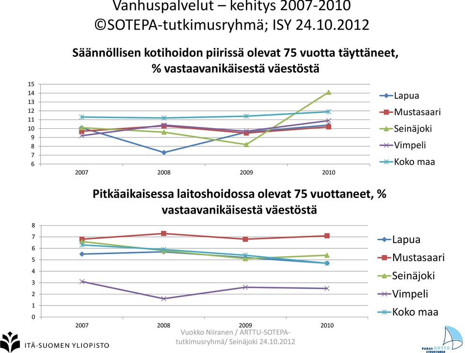 2012 15 14 13 12 11 10 9 8 7 6 Säännöllisen kotihoidon piirissä olevat 75 vuotta täyttäneet, % vastaavanikäisestä